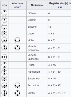 Register chart